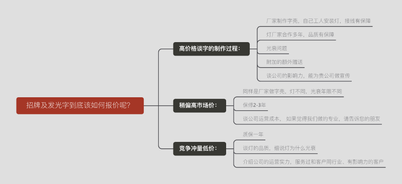 廣告牌及發(fā)光字終究該怎么報價呢？一張圖告知您